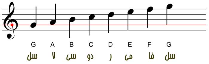  نت ها روی خطوط حامل 