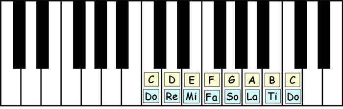 سلفژ در پیانو 