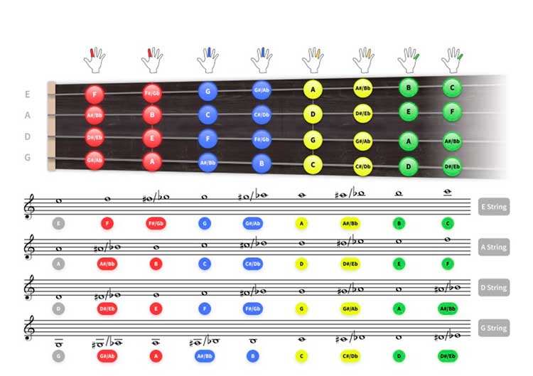 انگشت گذاری در ویولن 