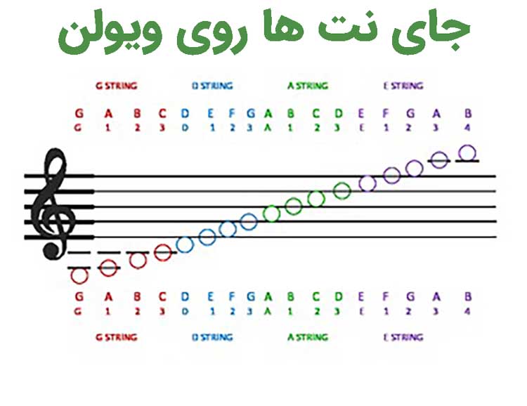 جای نت ها روی ویولن 